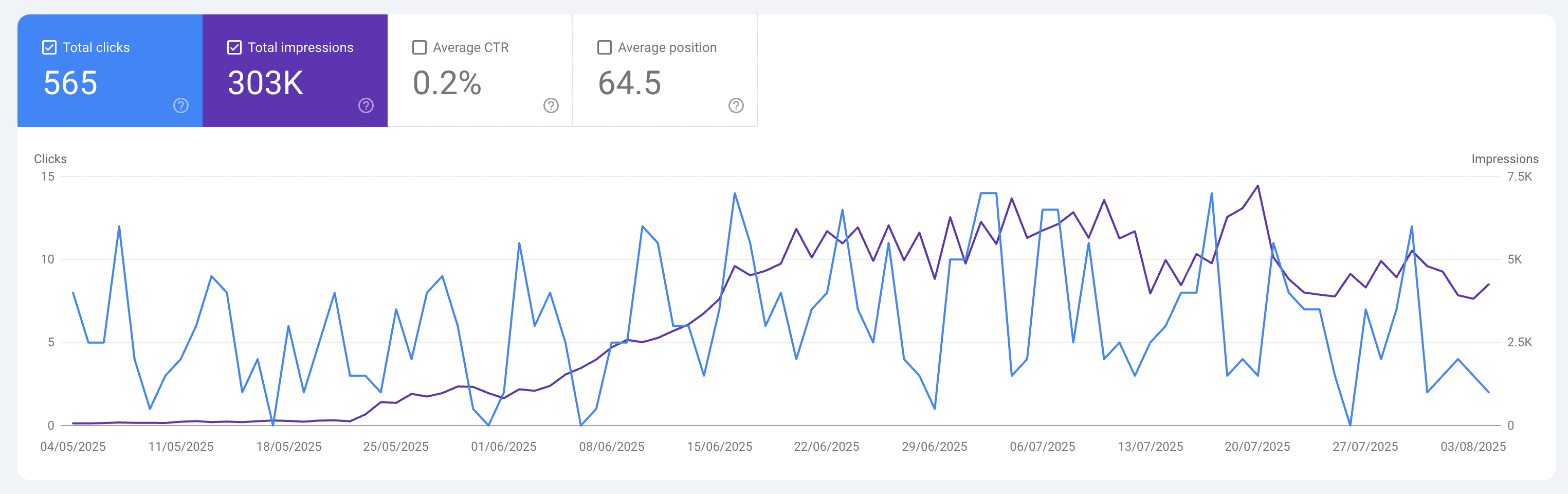 Melbourne Marketing Agency Google Search Console Results