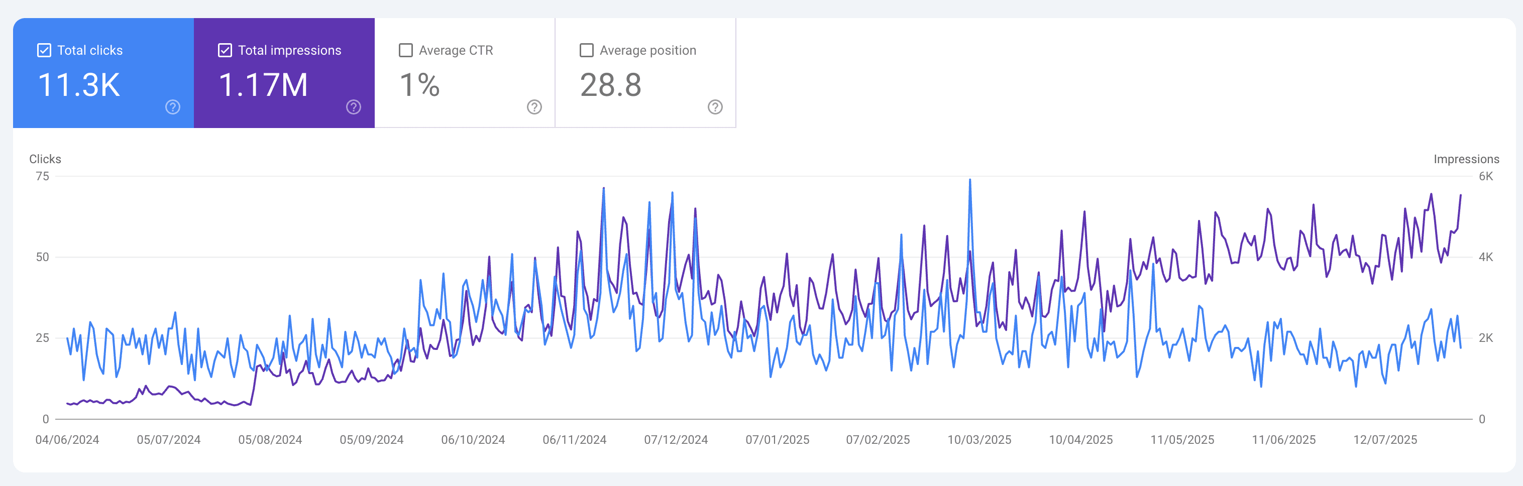Ghost Booth Events Google Search Console Results