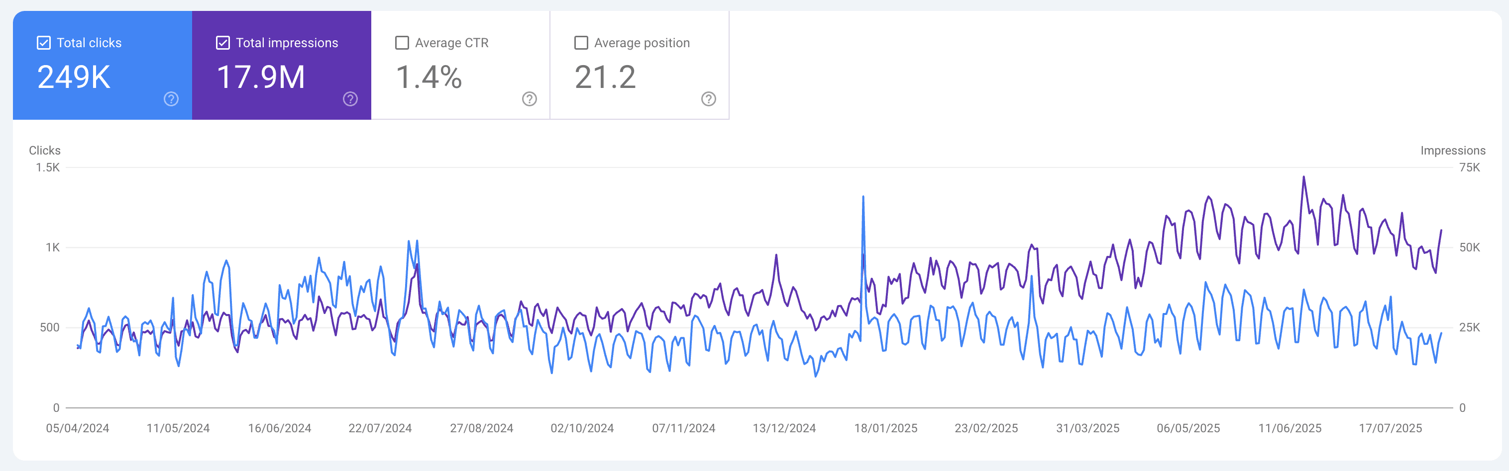 Melbourne Health Clinic Google Search Console Results