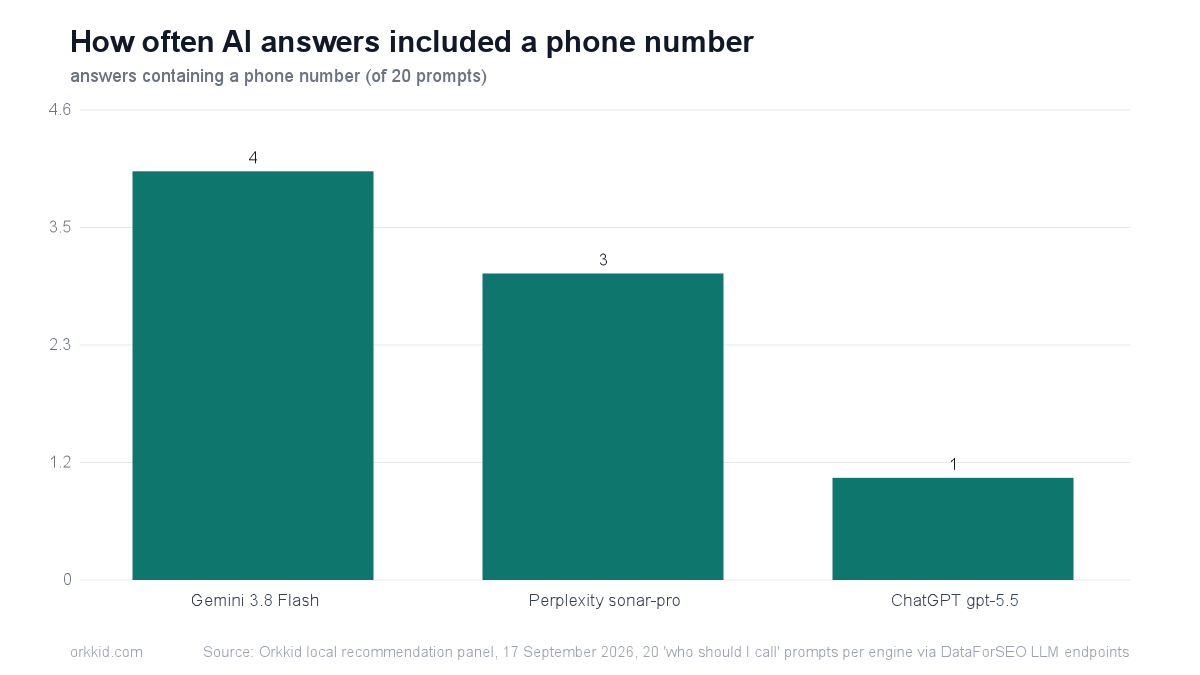 Bar chart showing how often each AI engine included a phone number across 20 Australian local recommendation prompts