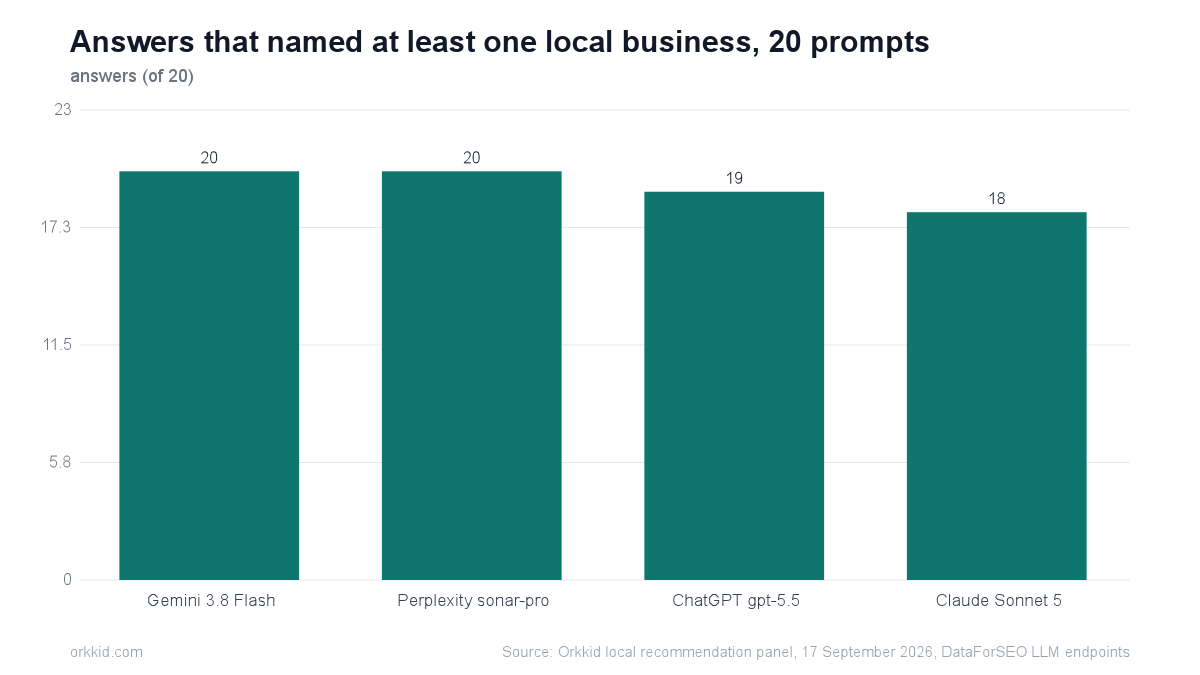 Bar chart showing answers that named at least one local business across 20 prompts, Gemini 20, ChatGPT 19, Claude 18