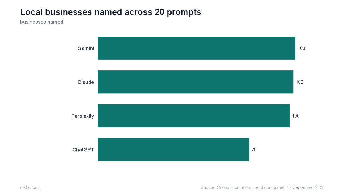 Horizontal bar chart of local businesses named across 20 prompts, Gemini 103, Claude 102, Perplexity 100, ChatGPT 79