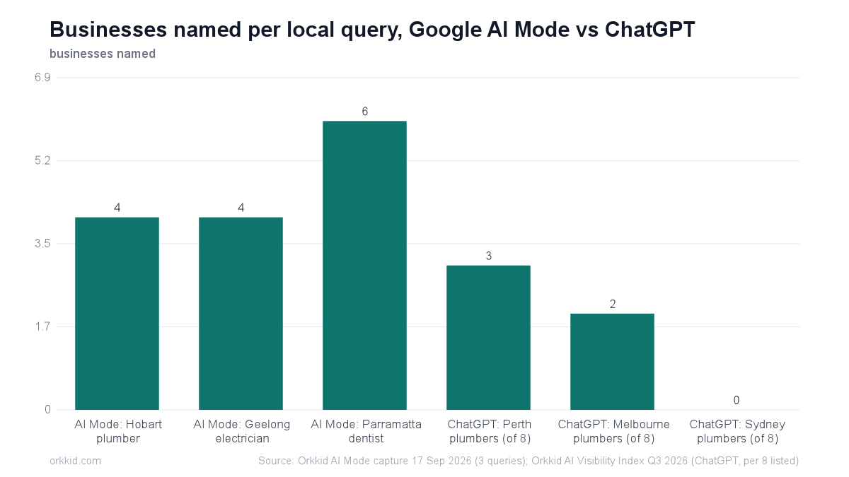 Bar chart comparing how many businesses Google AI Mode named per query against ChatGPT results from the Orkkid Q3 study