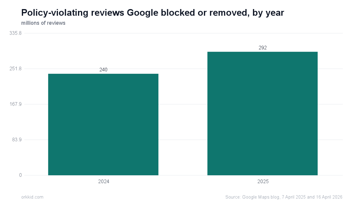 Bar chart of policy-violating Google reviews blocked or removed in 2024 and 2025