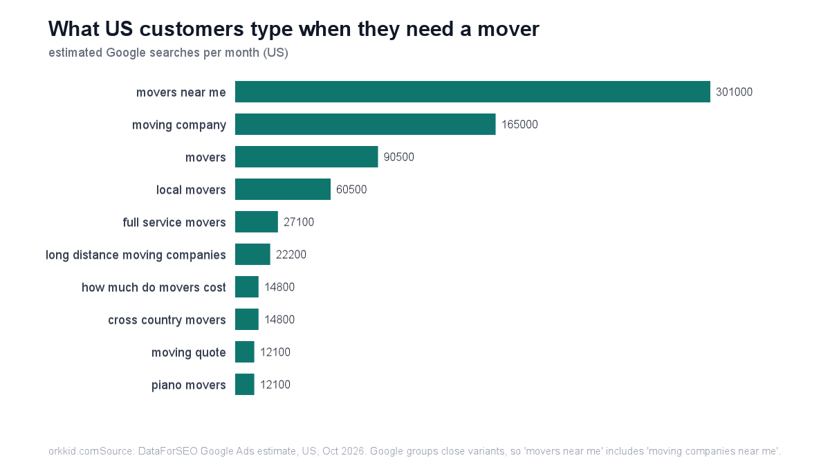 Bar chart of estimated monthly US Google searches for moving queries, led by movers near me at 301,000 and moving company at 165,000