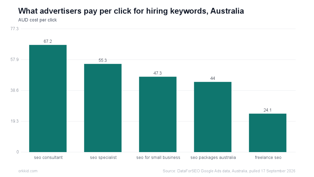 Bar chart of Australian cost per click for SEO hiring keywords, with seo consultant highest at $67.18 and freelance seo lowest at $24.10
