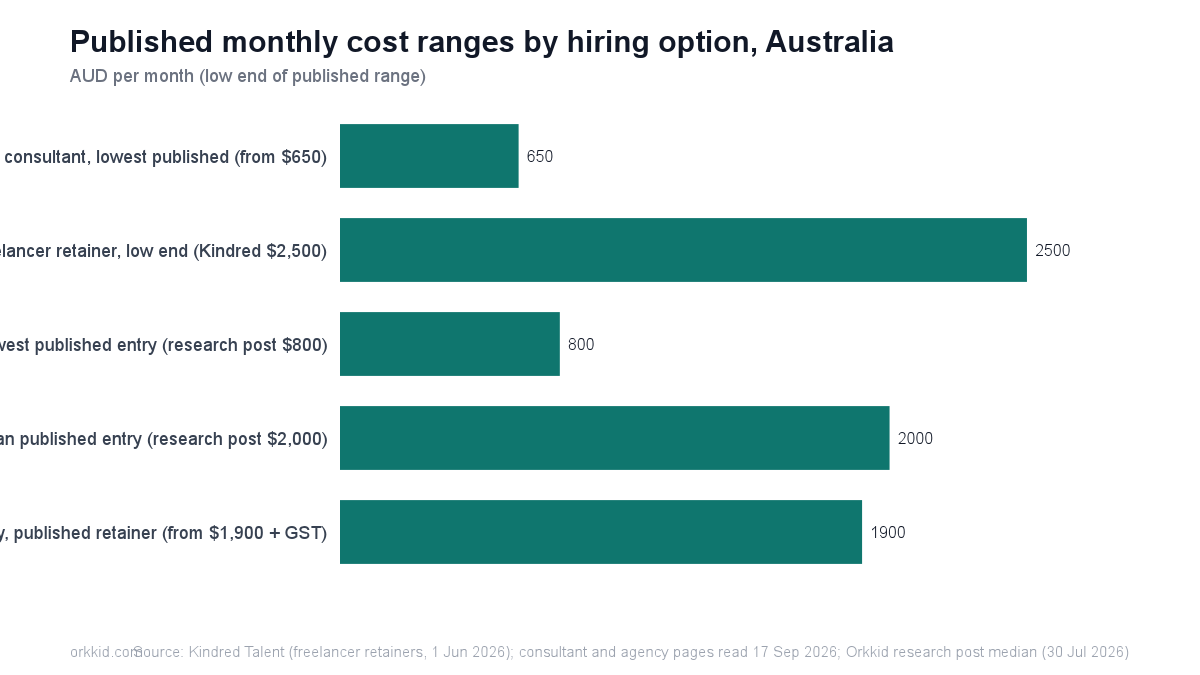 Horizontal bar chart comparing the lowest published monthly cost for each Australian SEO hiring option, from a $650 consultant package to a $2,500 freelancer retainer