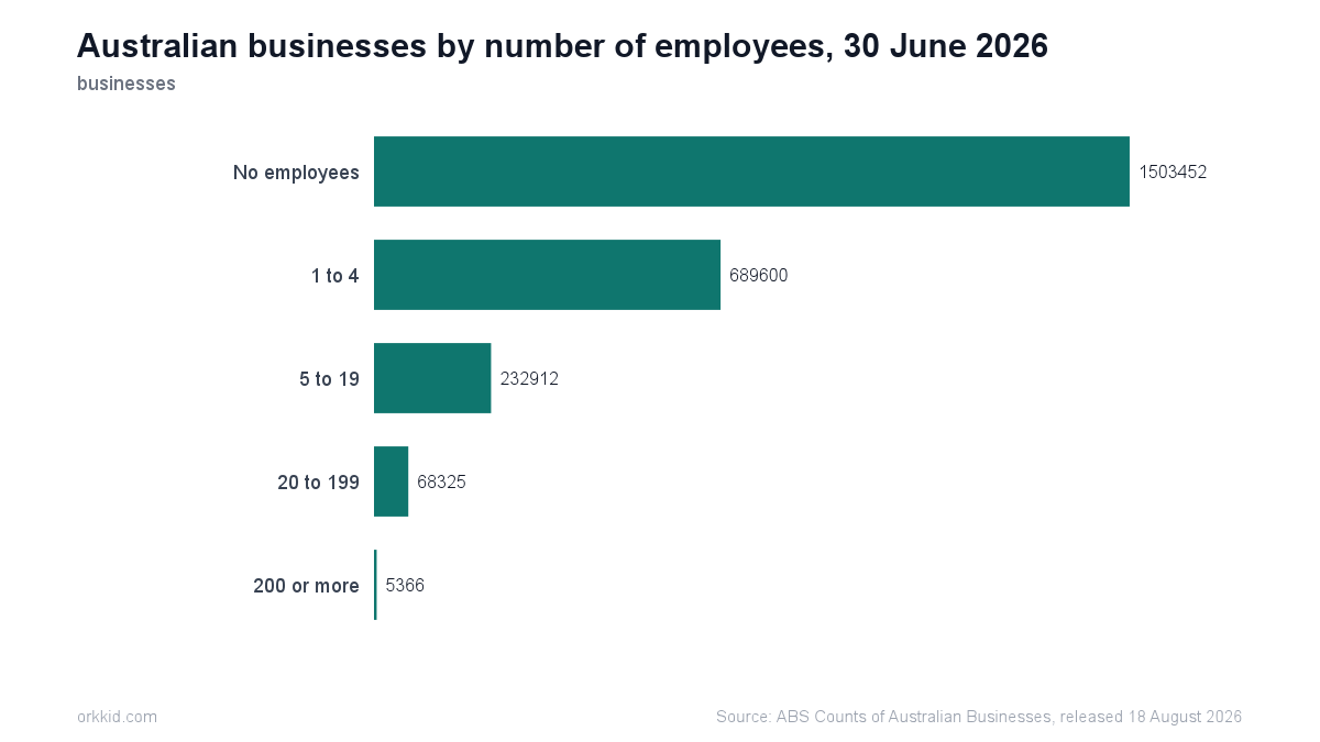 Bar chart of Australian businesses by employee count showing 1.5 million non-employing businesses