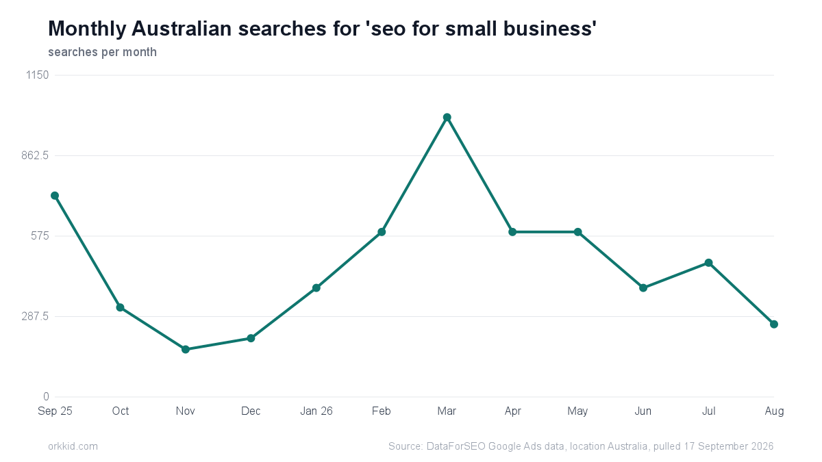 Line chart of monthly Australian search volume for seo for small business peaking in March