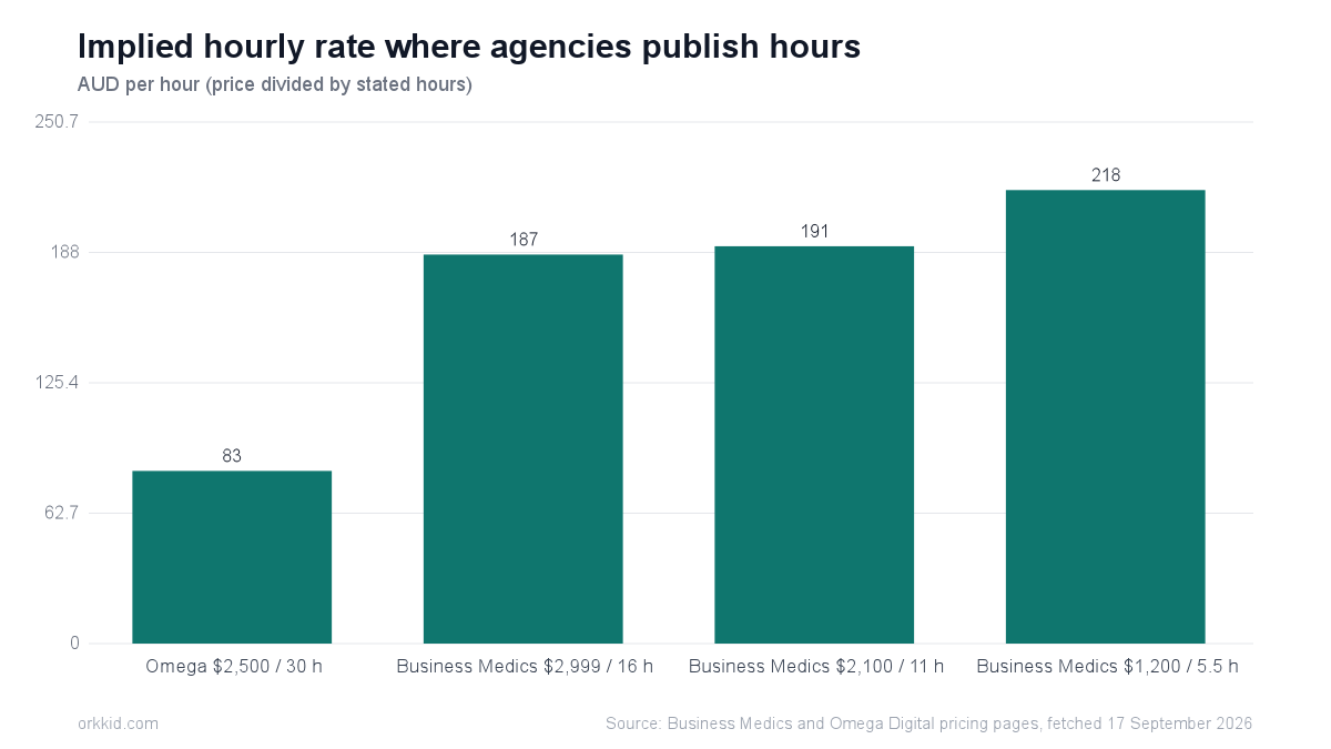 Bar chart of implied hourly rates from published SEO package hours, ranging from 83 to 218 dollars per hour