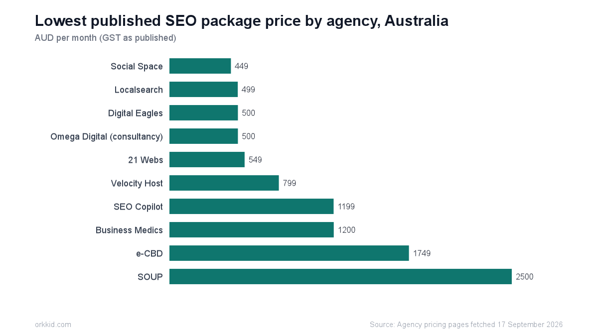 Horizontal bar chart of the lowest published SEO package price at ten Australian agencies, from $449 to $2,500 a month