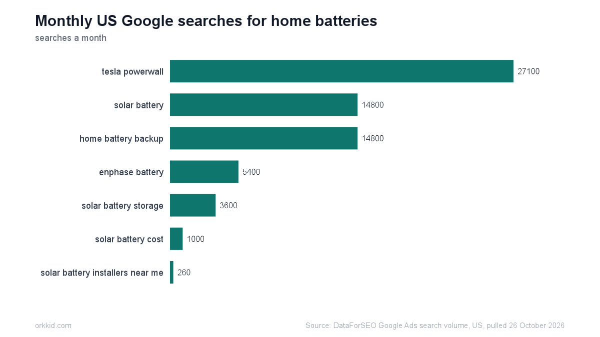 Bar chart of monthly US Google searches for home batteries: tesla powerwall 27,100, solar battery 14,800, home battery backup 14,800, enphase battery 5,400