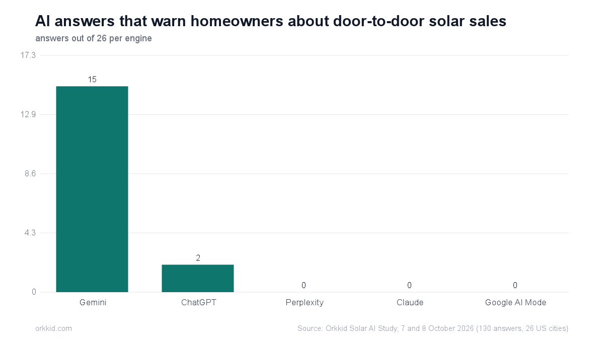 Bar chart of AI answers that warn about door-to-door solar sales by engine: Gemini 15, ChatGPT 2, Perplexity, Claude and Google AI Mode 0