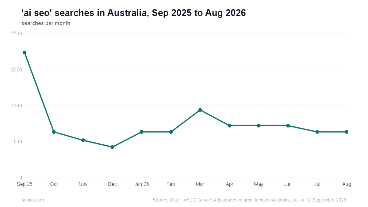 Line chart of monthly Australian searches for 'ai seo' from September 2025 to August 2026, peaking at 2400 then settling near 900