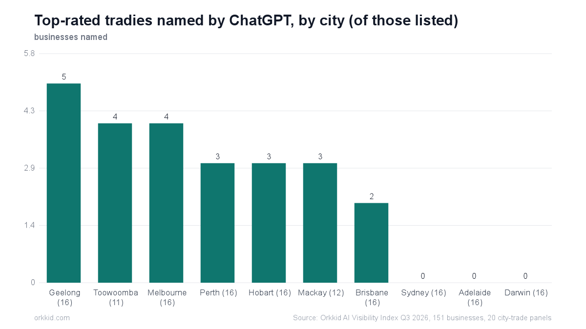 Bar chart of top-rated Australian tradies named by AI in each city, Geelong five down to Sydney, Adelaide and Darwin at zero