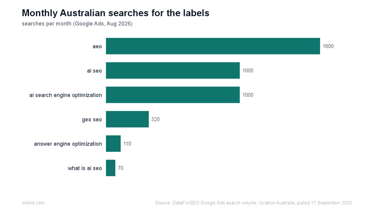 Horizontal bar chart of Australian monthly searches: aeo 1600, ai seo 1000, ai search engine optimization 1000, geo seo 320